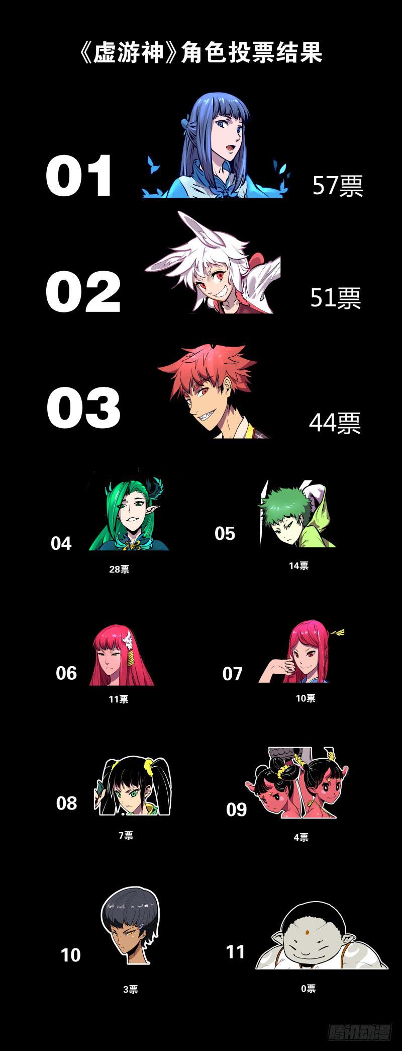 《虚游神》角色人气投票结果-第39话