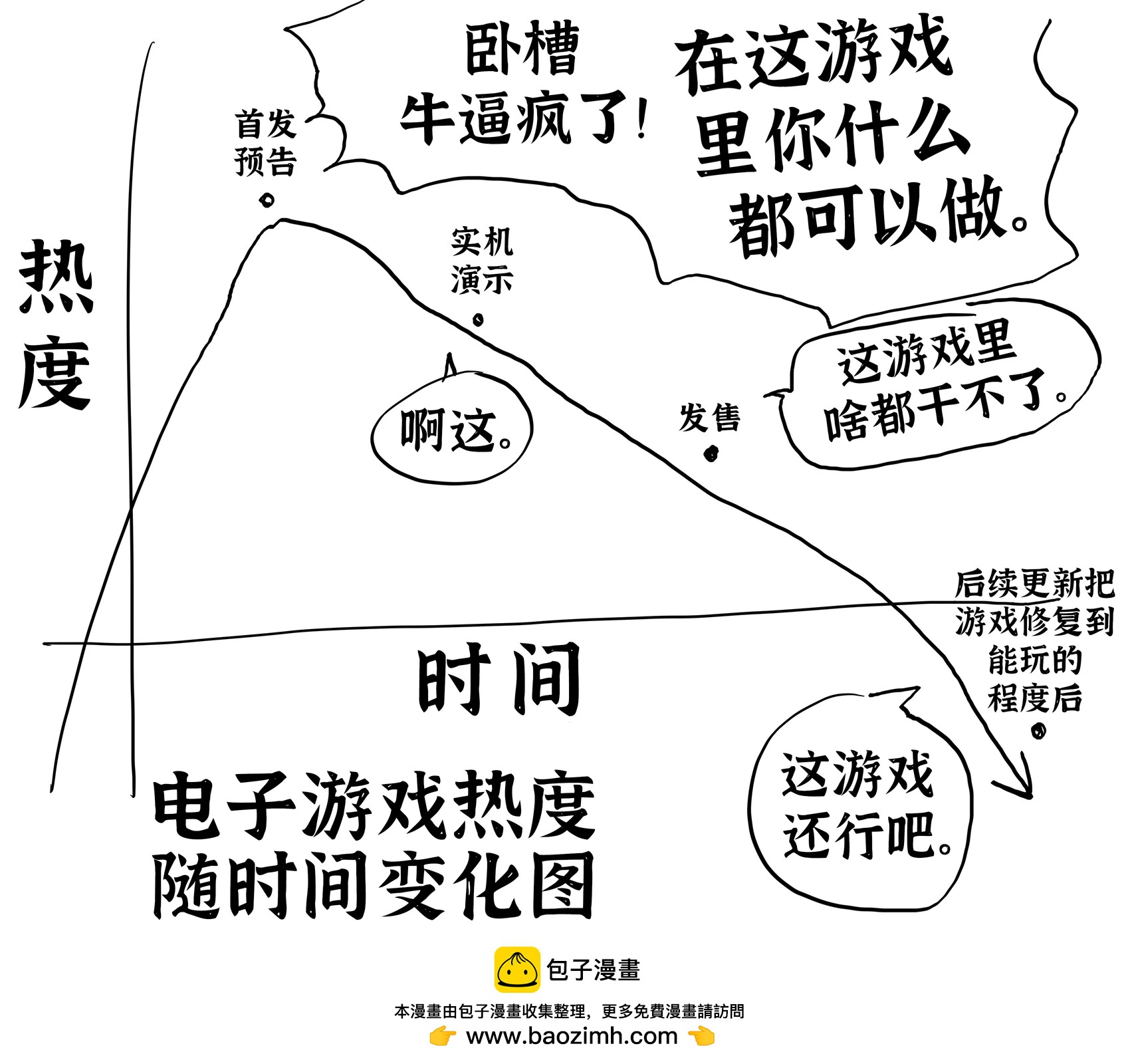 🍵Baalbuddy漫画小短篇 直播时画的“游戏热度随时间变化图” 第1页
