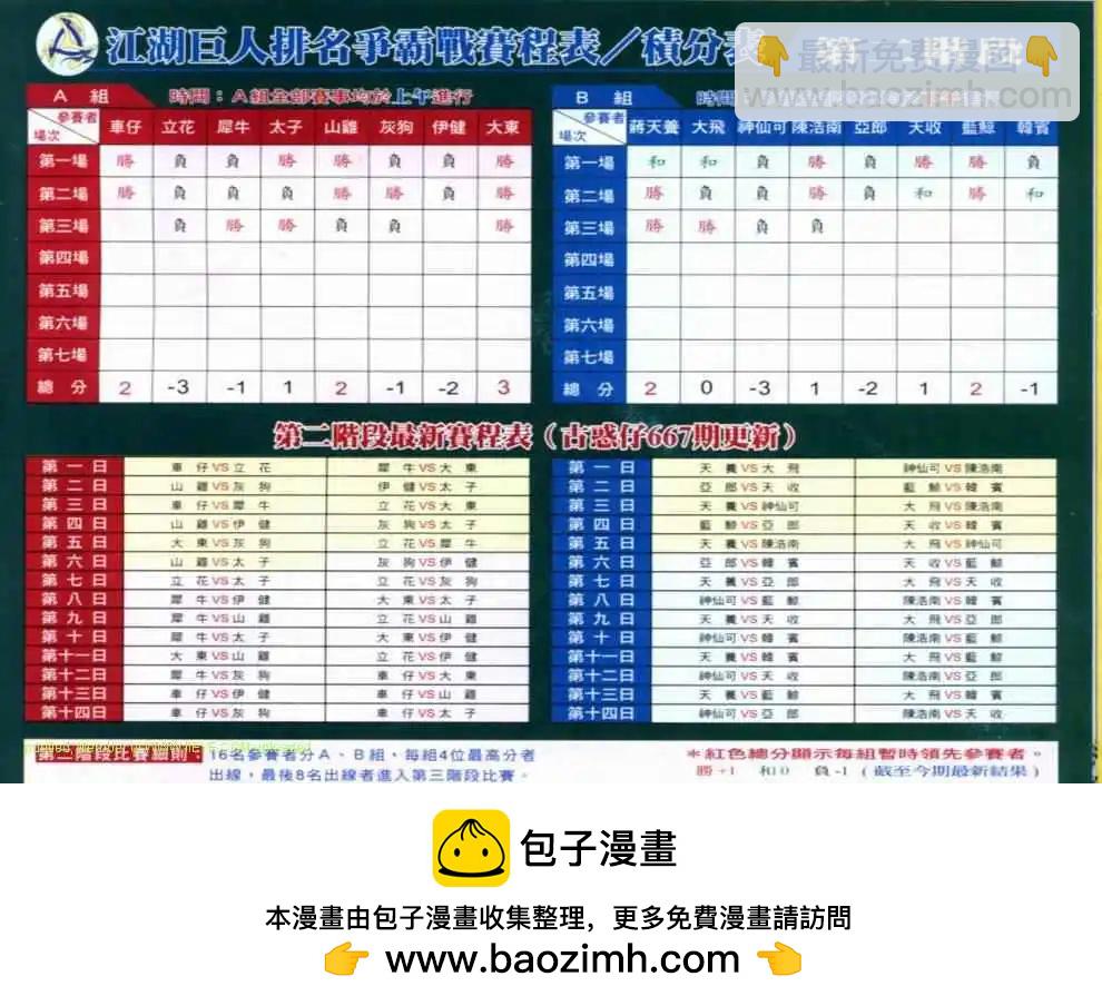 🍸古惑仔 第671卷 第28页