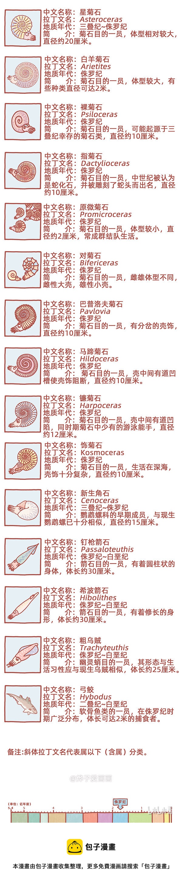 物种名片 侏罗纪5-第179话