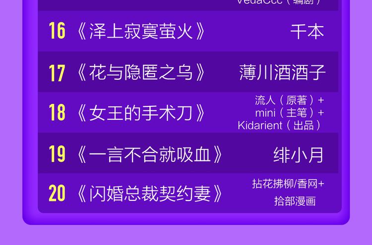 🍛全民打榜 《一代灵后》重登青年榜TOP1 第24页