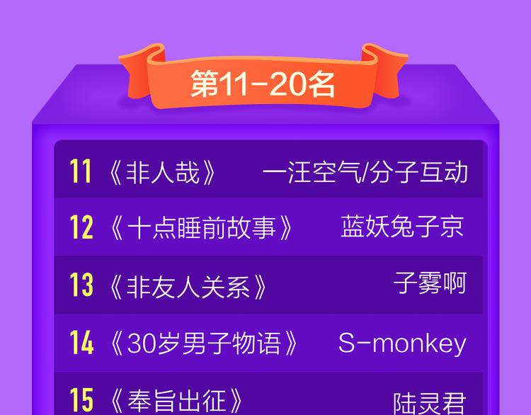 🍛全民打榜 《一代灵后》重登青年榜TOP1 第48页