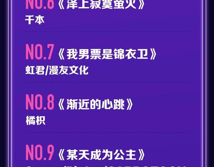 🍛全民打榜 《双面主播》青年飙升榜NO.1 第8页