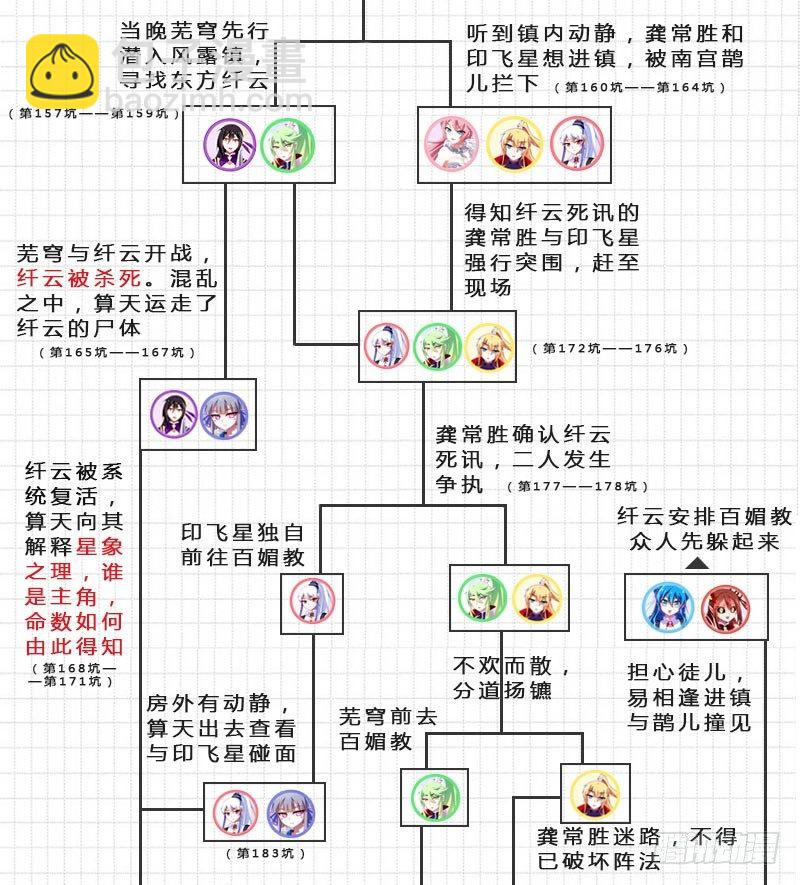 🍘我家大师兄脑子有坑 番外：伏魔大会主线剧情梳理 第3页