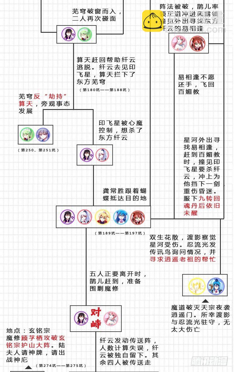 🍘我家大师兄脑子有坑 番外：伏魔大会主线剧情梳理 第4页